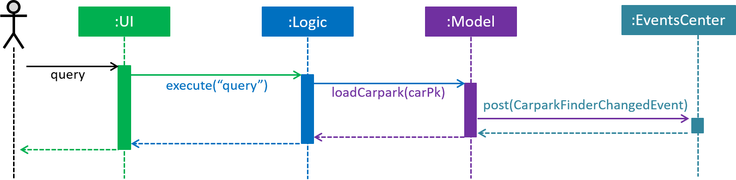 SDforQuery