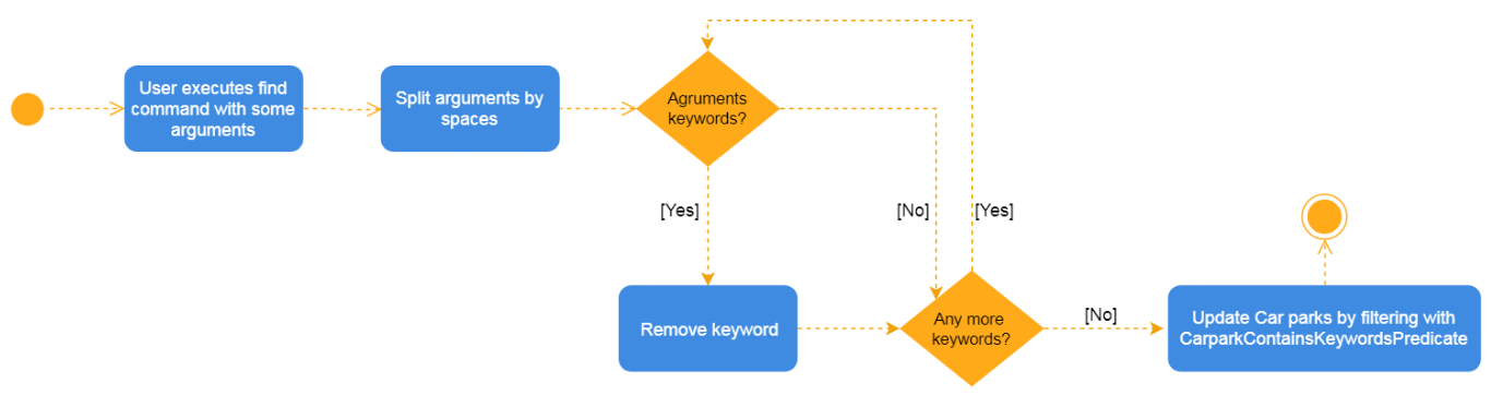 actdiagram findresize